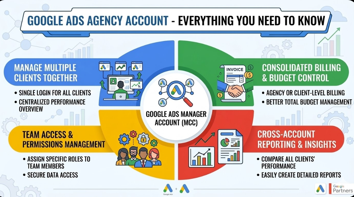 Google Ads Agency Account