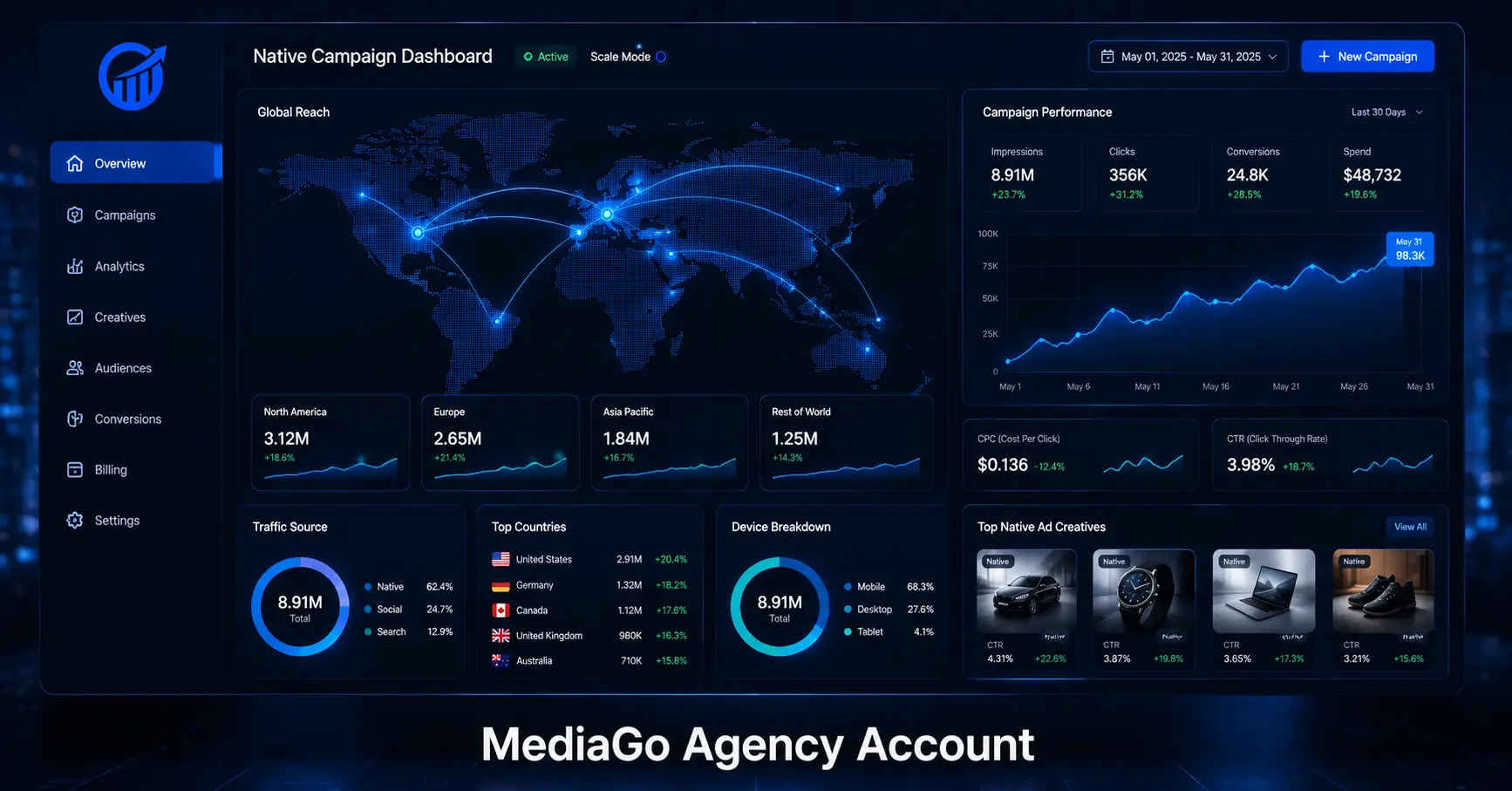 Rent a MediaGo agency account — professional native advertising dashboard showing global campaign scaling across North America and Europe