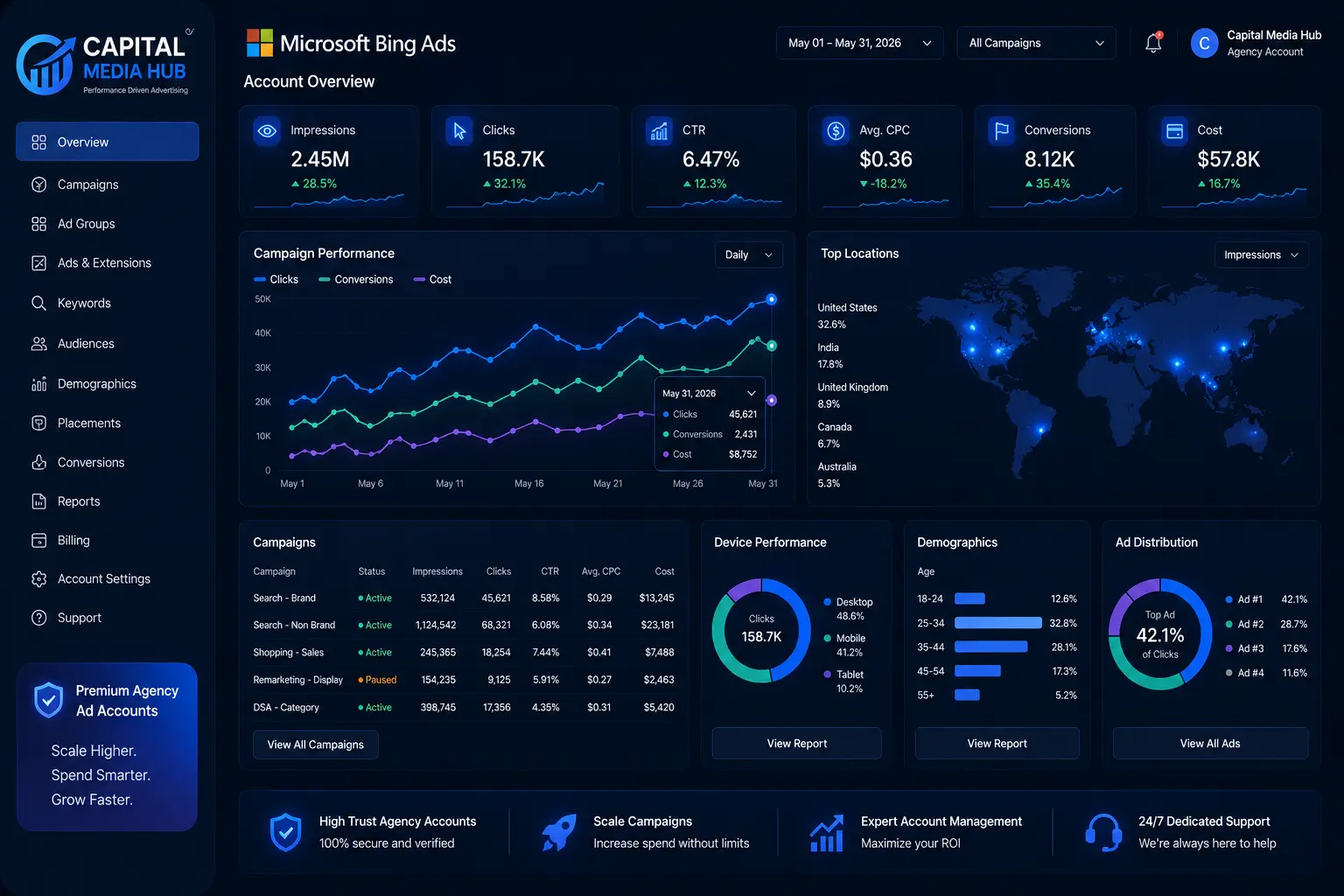 Affiliate marketer scaling campaigns using a Microsoft Bing Ads agency account dashboard by Capital Media Hub